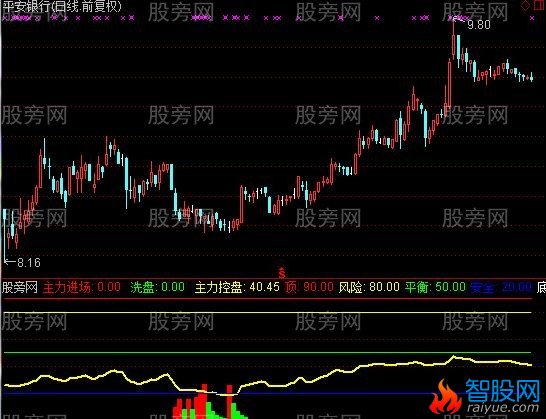通达信主力控盘系数指标公式