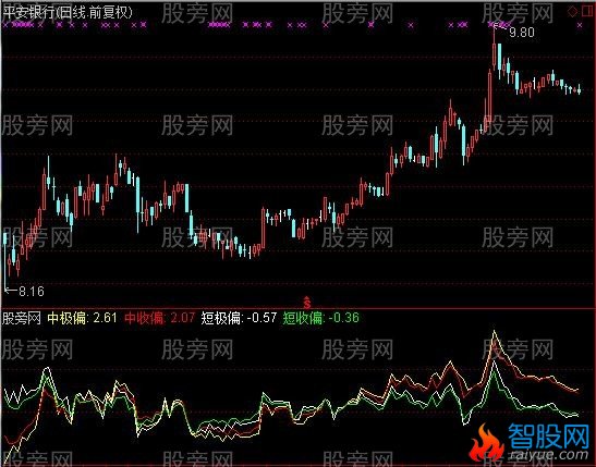 通达信地偏离指标公式