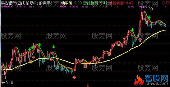 通达信动平衡主图指标公式