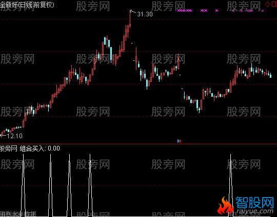 通达信DDE预警指标公式
