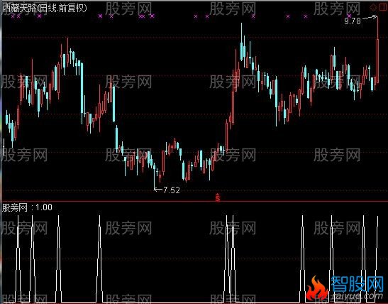 通达信量价齐升选股指标公式
