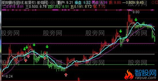 通达信知底盼升主图指标公式