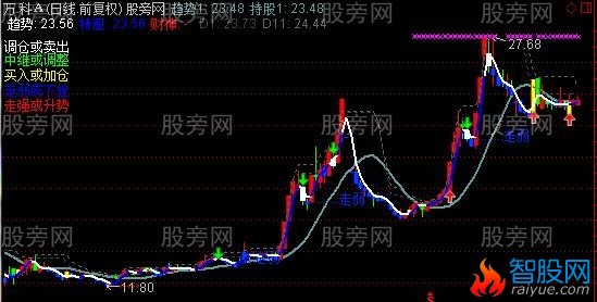 通达信富力五色主图指标公式