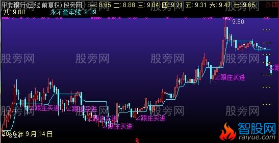 通达信波神八线主图指标公式