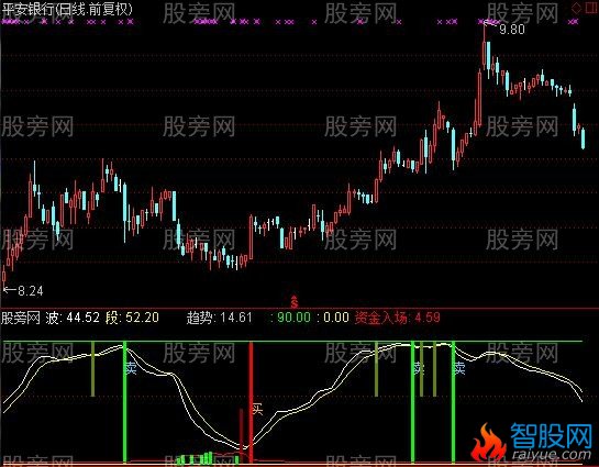 通达信波段顶底王指标公式
