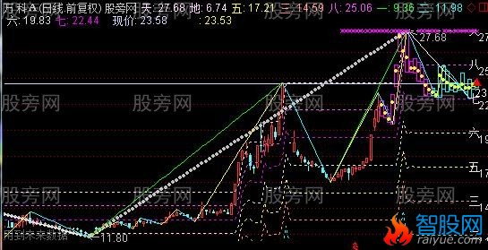 通达信天地准绳+波浪线+点位主图指标公式