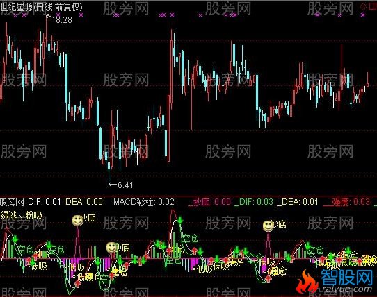 通达信量能趋势MACD指标公式