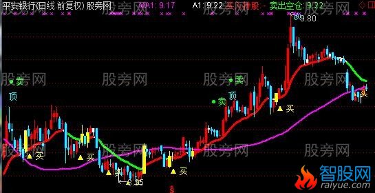 通达信低买高卖主图指标公式
