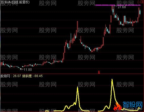 通达信飞机起飞及选股指标公式