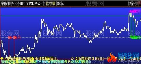 通达信分时看盘主图指标公式