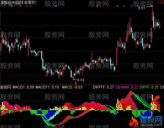 通达信多周期共振MACD指标公式