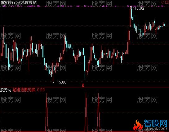 通达信超准完美买卖主图及选股指标公式
