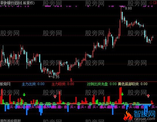 通达信主力控盘B指标公式