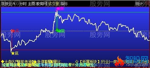 通达信发一个很好用的分时主图指标公式