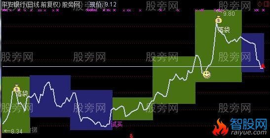 通达信无K线主图指标公式