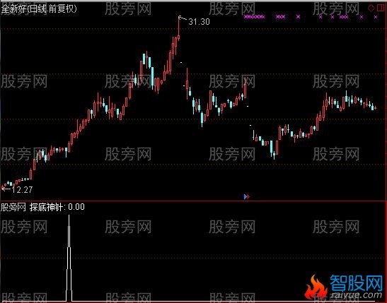 通达信探底神针选股指标公式