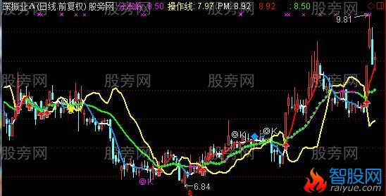 通达信三背离主图主图指标公式