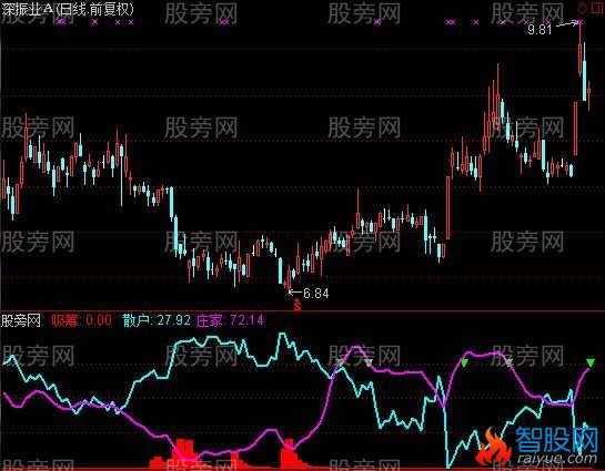 通达信庄影追踪指标公式