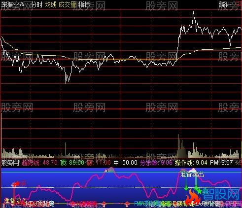 通达信KDJ,MACD,RSI顶底背离分时指标公式