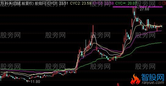 通达信成本均线CYC主图指标公式