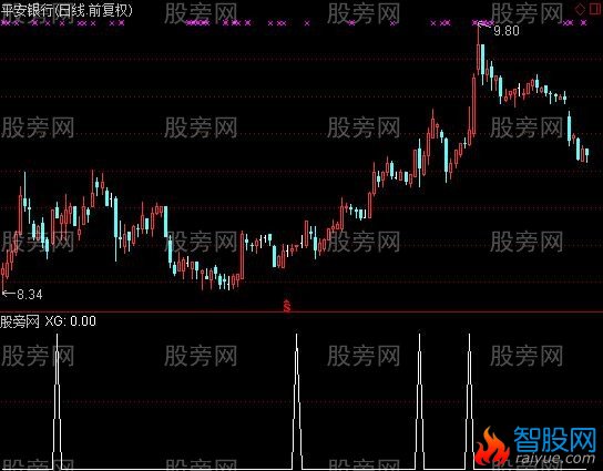 通达信动量震荡选股指标公式