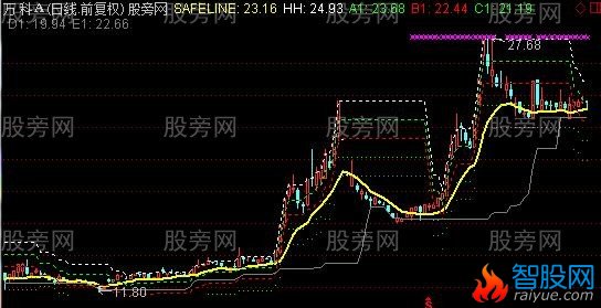 通达信安全垫主图指标公式