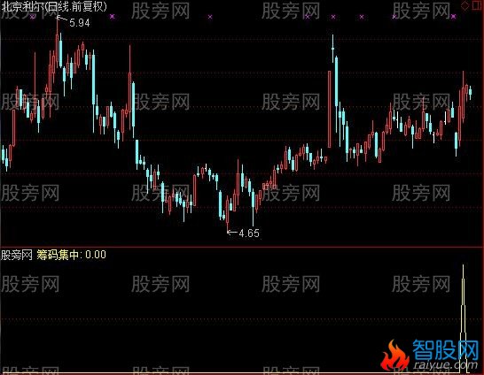 通达信筹码获利选股指标公式