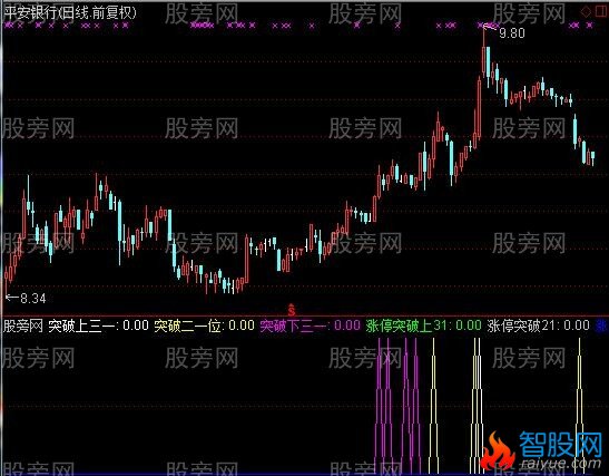 通达信四维看盘战法指标公式