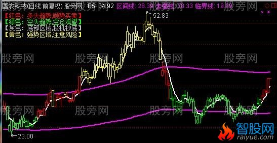 通达信三线定乾坤主图指标公式