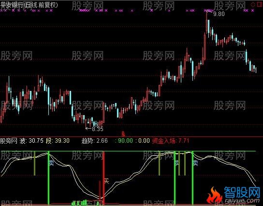 通达信买入后分批出货指标公式