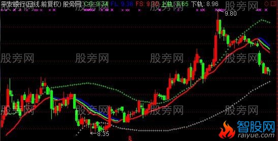 通达信趋势上下轨主图指标公式