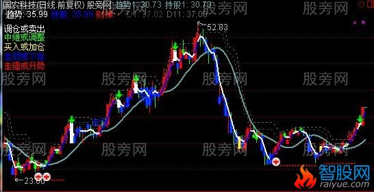 通达信平底区域买入主图指标公式