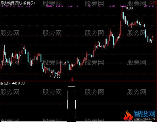 通达信黄金谷选股指标公式