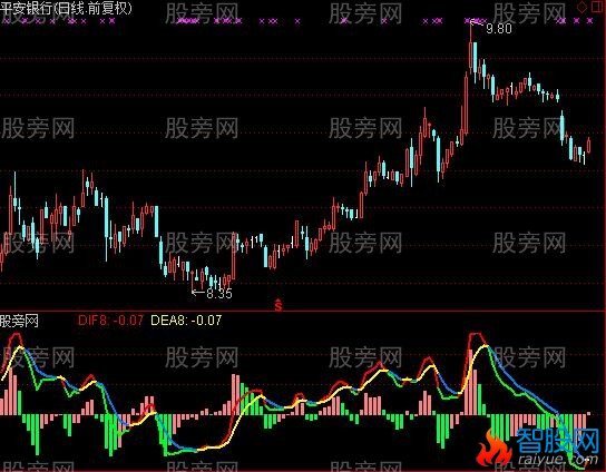 通达信超前优化MACD指标公式