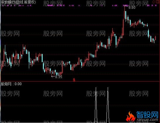 通达信均线多头排列选股指标公式