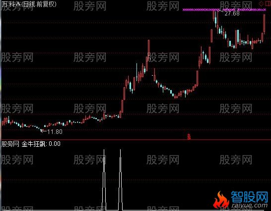 通达信金牛狂飙选股指标公式