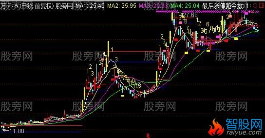通达信新涨停回马枪主图指标公式