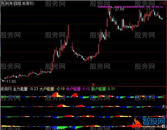 通达信各户能量指标公式