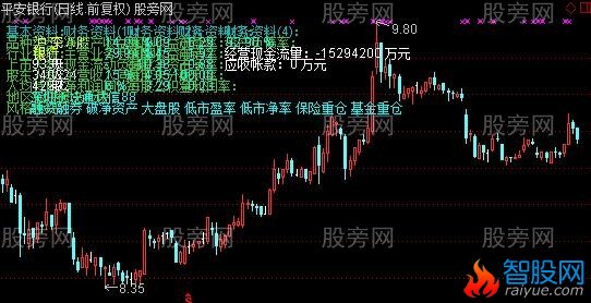 通达信基本面叠加主图更新版指标公式