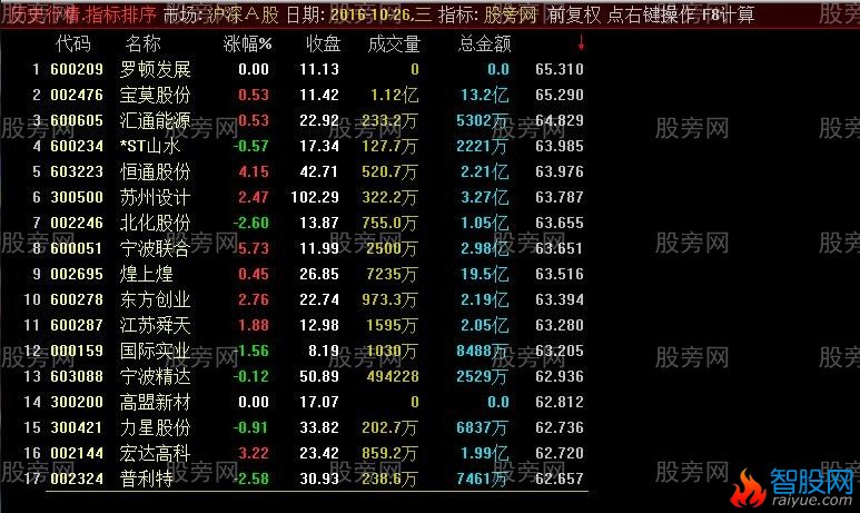 通达信近百日涨幅度排序指标公式
