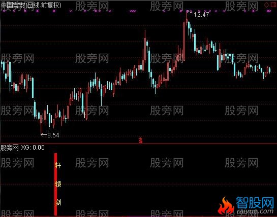 通达信轩辕剑副图及选股指标公式