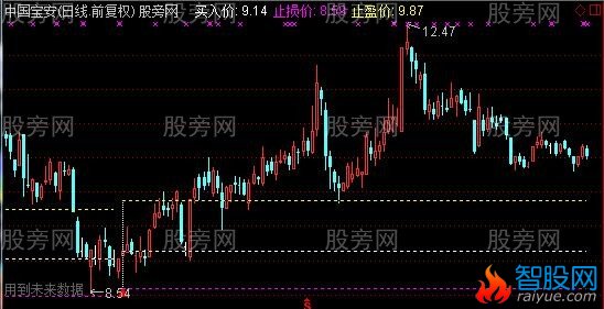 通达信轩辕剑主图指标公式