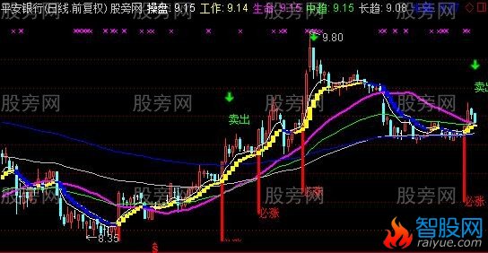 通达信黄蓝带加强版主图指标公式