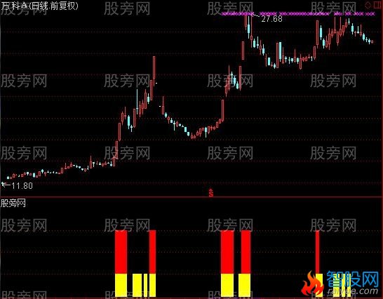 通达信涨停赌一把副图及选股指标公式