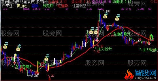 通达信巴菲特操盘主图指标公式