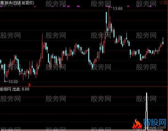 通达信冲锋一击选股指标公式