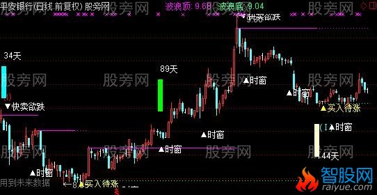 通达信极致波浪理论主图指标公式