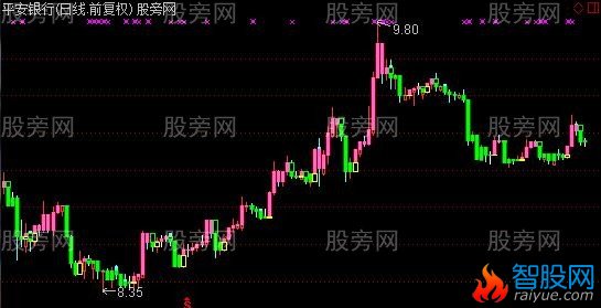 通达信极品宝塔理论主图指标公式
