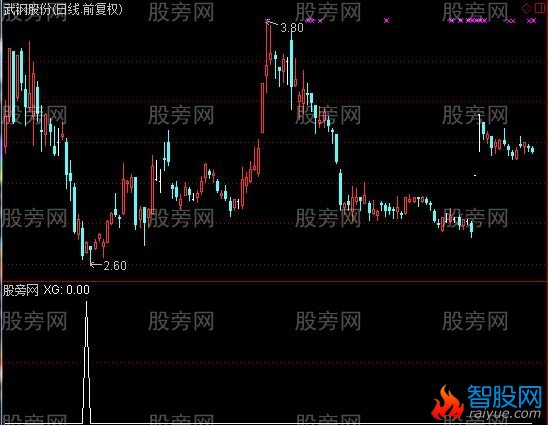 通达信底部地量选股指标公式
