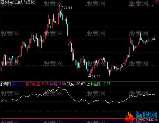 通达信估值指标公式